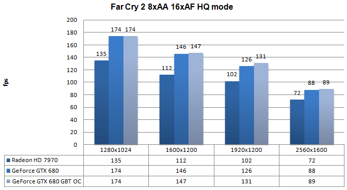 Производительность AMD Gigabyte GeForce GTX 680 OC Edition Производительность AMD Gigabyte GeForce GTX 680 OC Edition